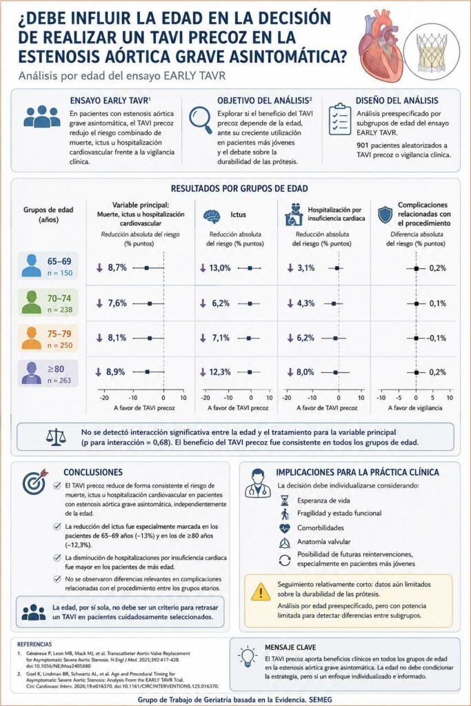 ¿DEBE INFLUIR LA EDAD EN LA DECISIÓN DE REALIZAR UN TAVI PRECOZ EN LA ESTENOSIS AÓRTICA GRAVE ASINTOMÁTICA?